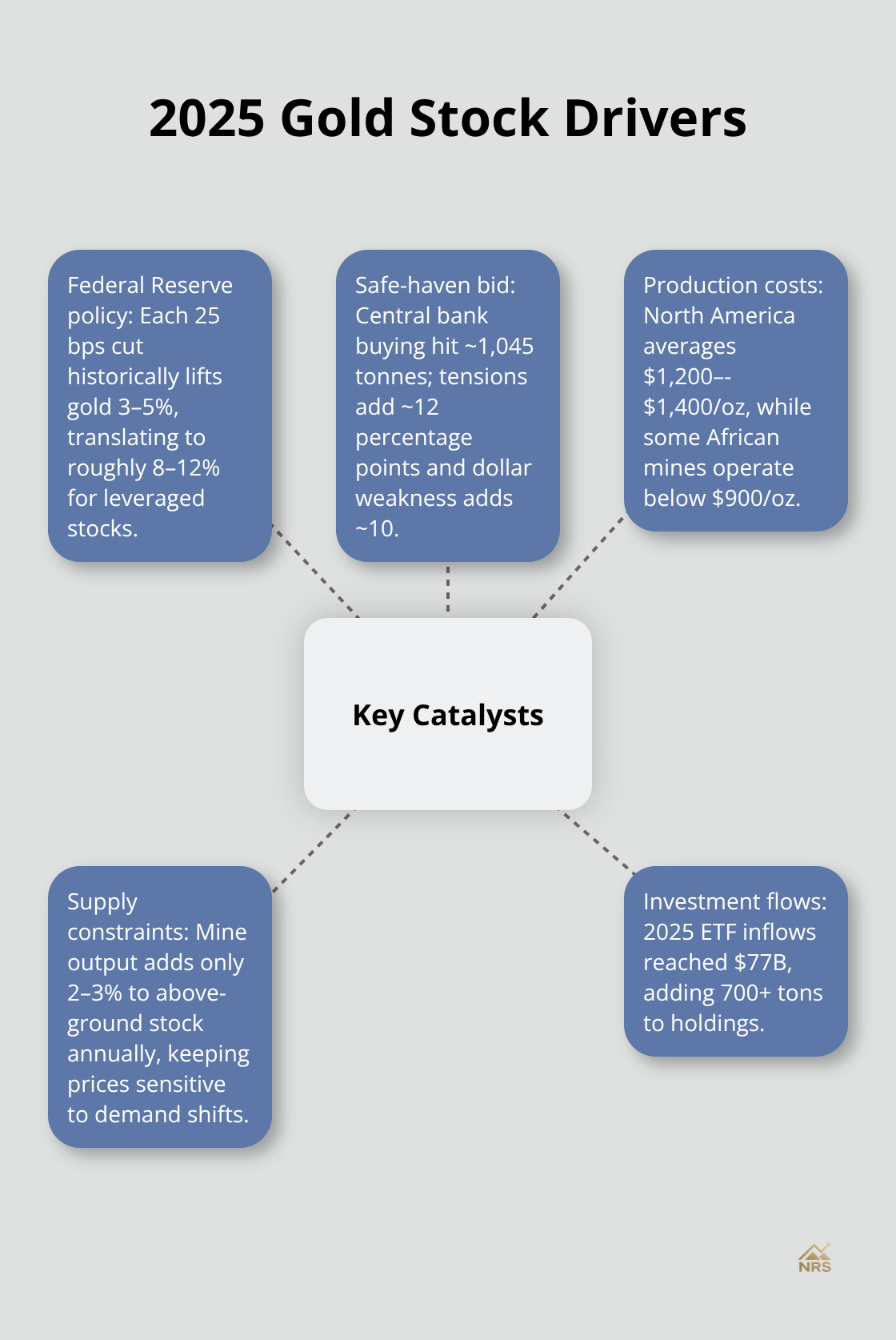 Hub-and-spoke of key catalysts shaping gold stock performance in 2025 - gold stocks outlook
