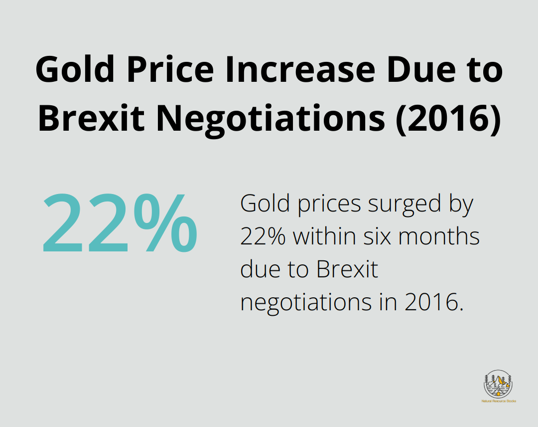 Chart showing 22% increase in gold prices within six months due to Brexit negotiations in 2016 - gold trading strategy