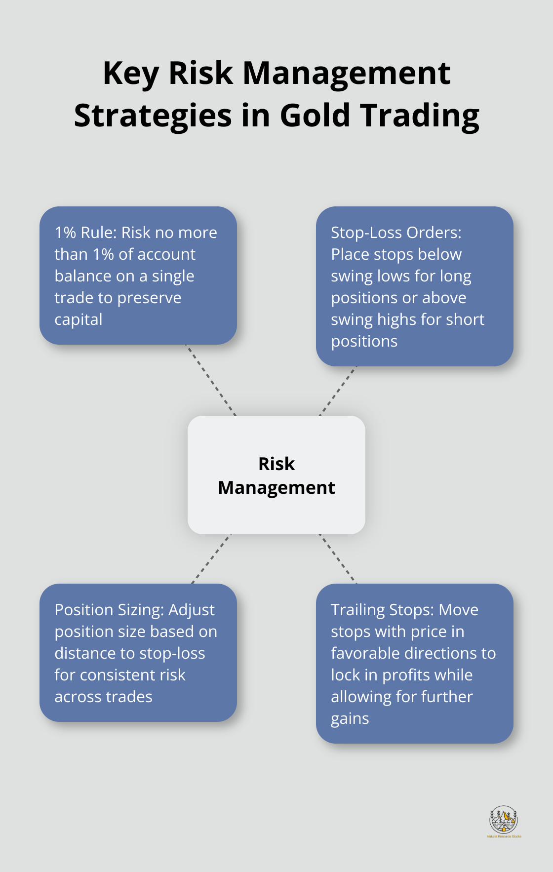 Hub and spoke chart illustrating the 1% rule and other risk management techniques in gold trading - gold trading strategy