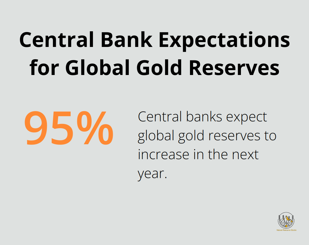 A chart showing that 95% of central bank respondents expect global gold reserves to rise over the next 12 months.