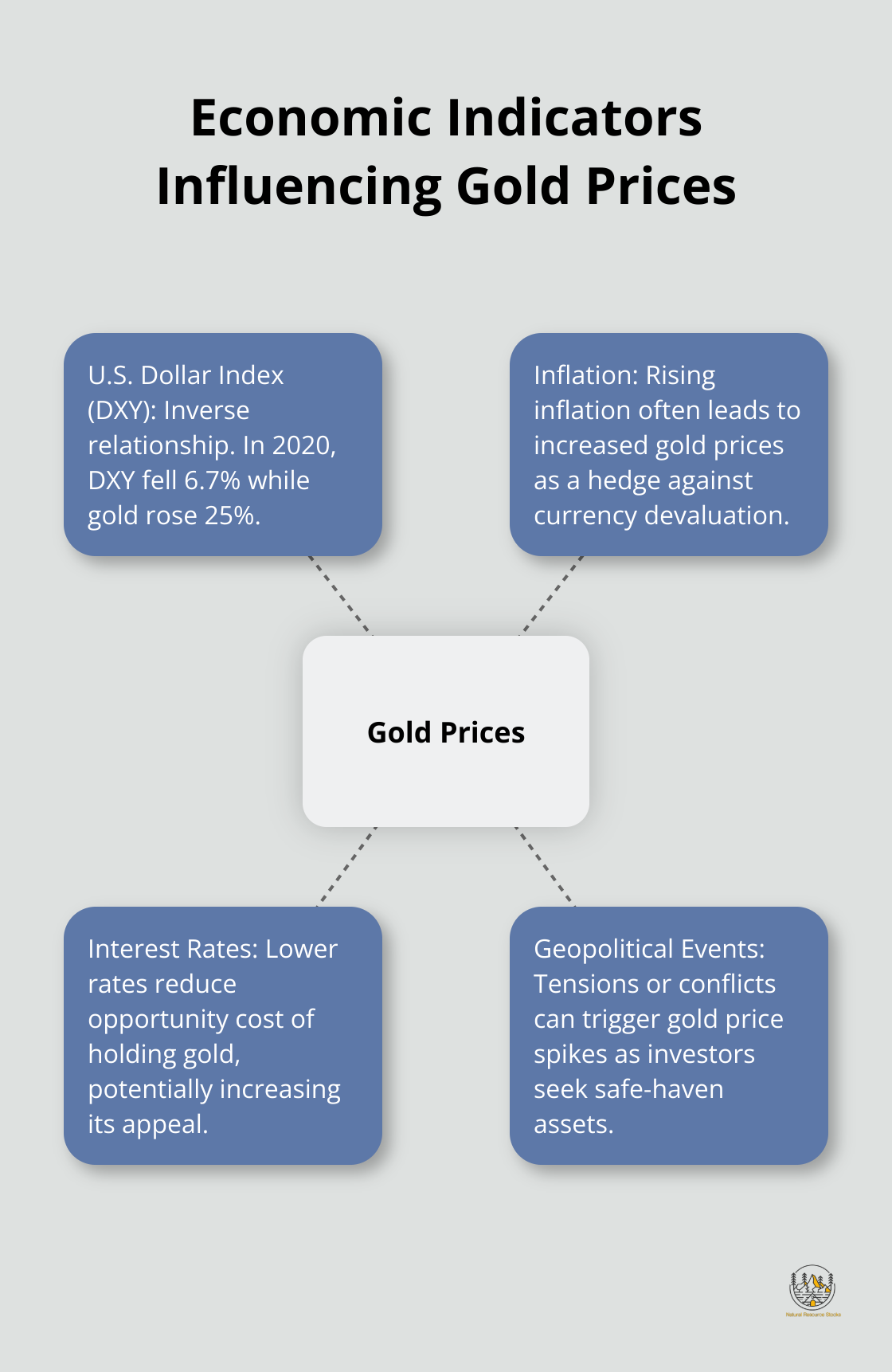 A hub and spoke chart illustrating the relationship between economic indicators and gold prices, with the U.S. Dollar Index as a central factor. - gold trading strategy pdf