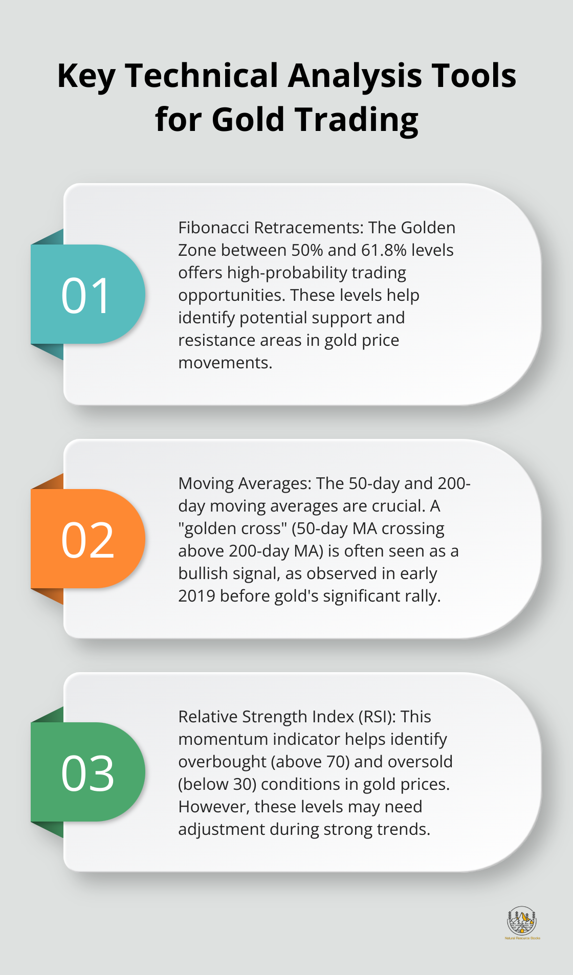 An ordered list chart presenting three important technical analysis tools for gold trading, including Fibonacci retracements. - gold trading strategy pdf