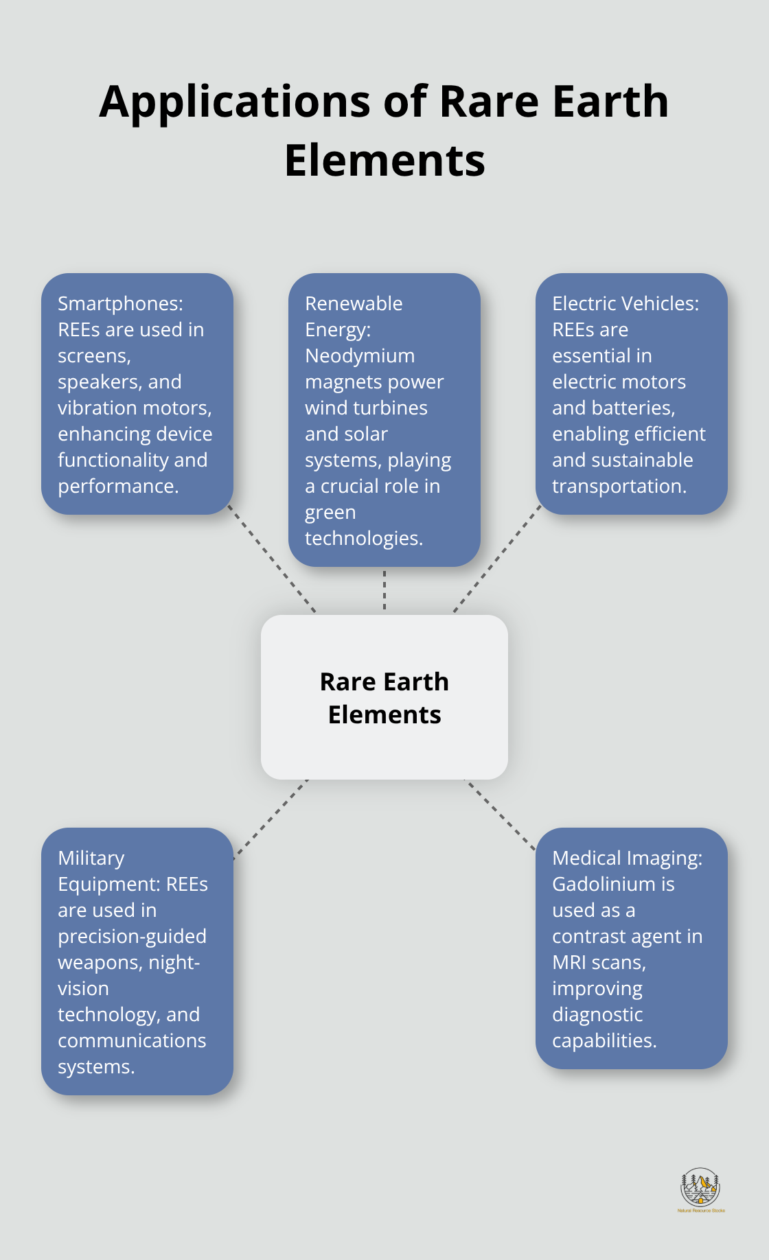 A hub and spoke chart showing various applications of Rare Earth Elements in modern technology - handbook on the physics and chemistry of rare earths