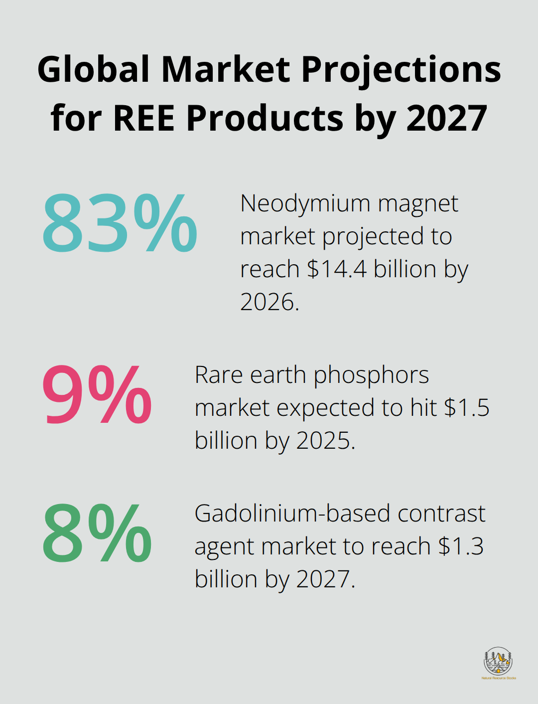 A percentage chart showing market projections for three REE-related products: neodymium magnets, rare earth phosphors, and gadolinium-based contrast agents - handbook on the physics and chemistry of rare earths