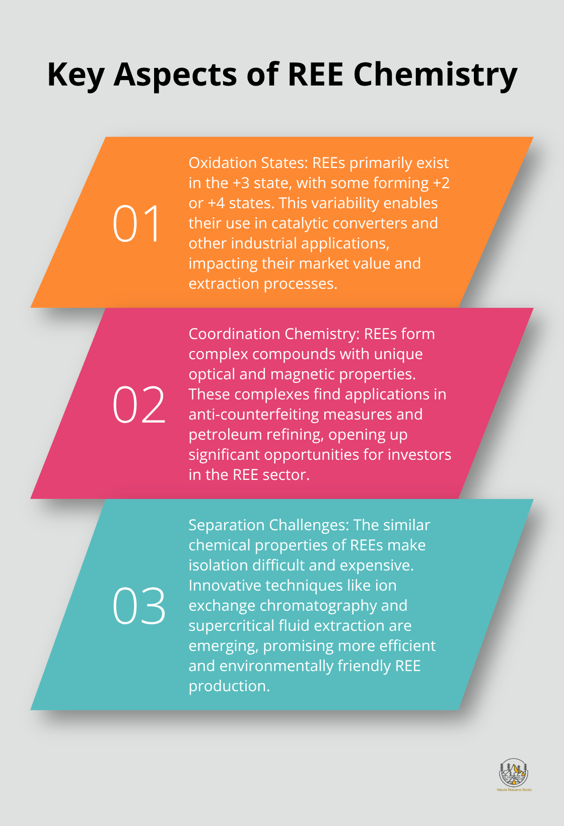 An ordered list chart highlighting three key aspects of Rare Earth Element chemistry: oxidation states, coordination chemistry, and separation challenges
