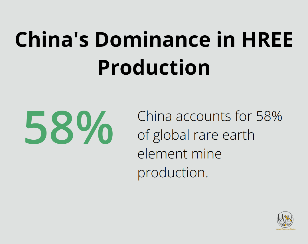 Pie chart showing China's dominant share in heavy rare earth element production - heavy rare earths