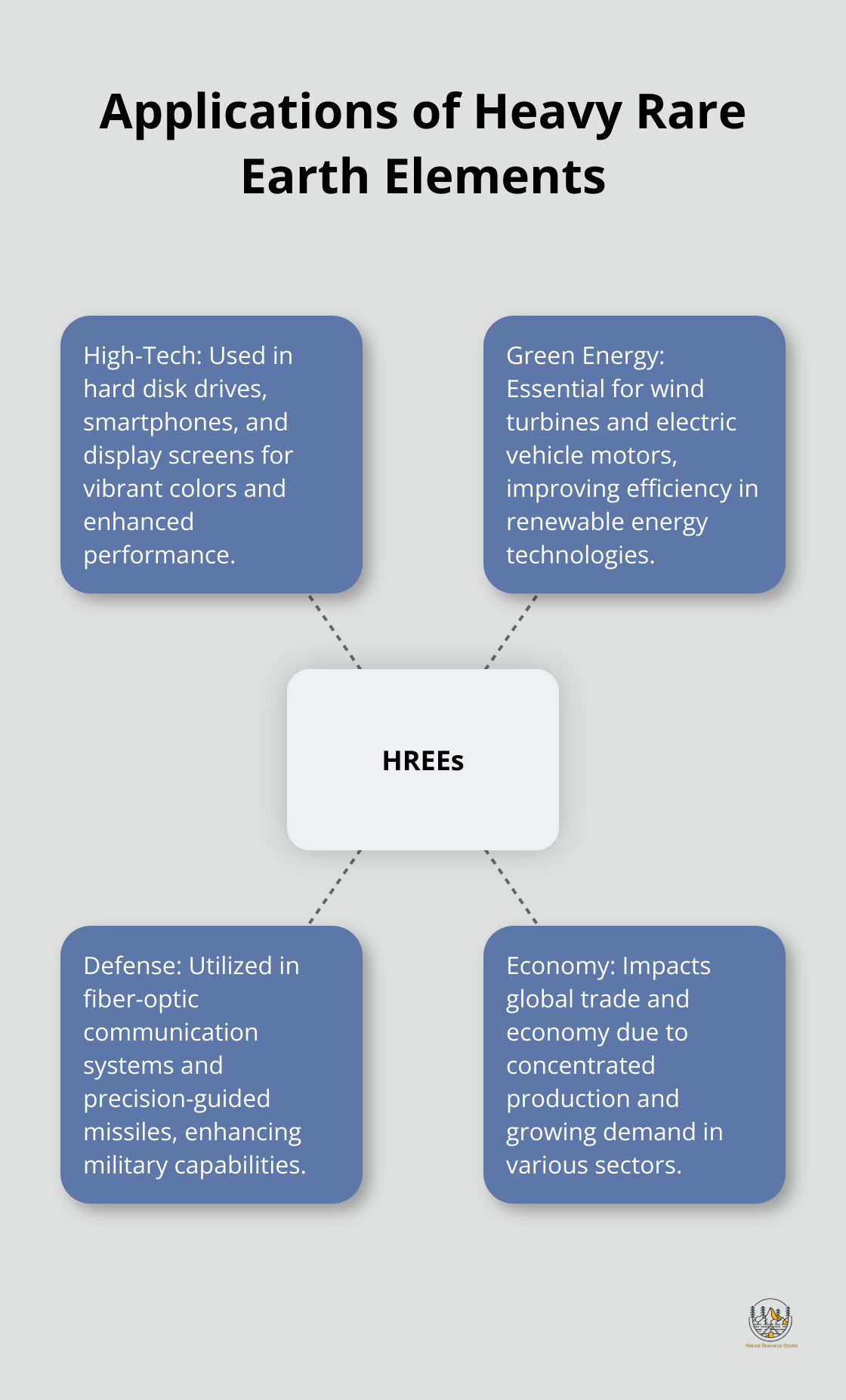 Hub and spoke chart showing various applications of heavy rare earth elements in different industries - heavy rare earths