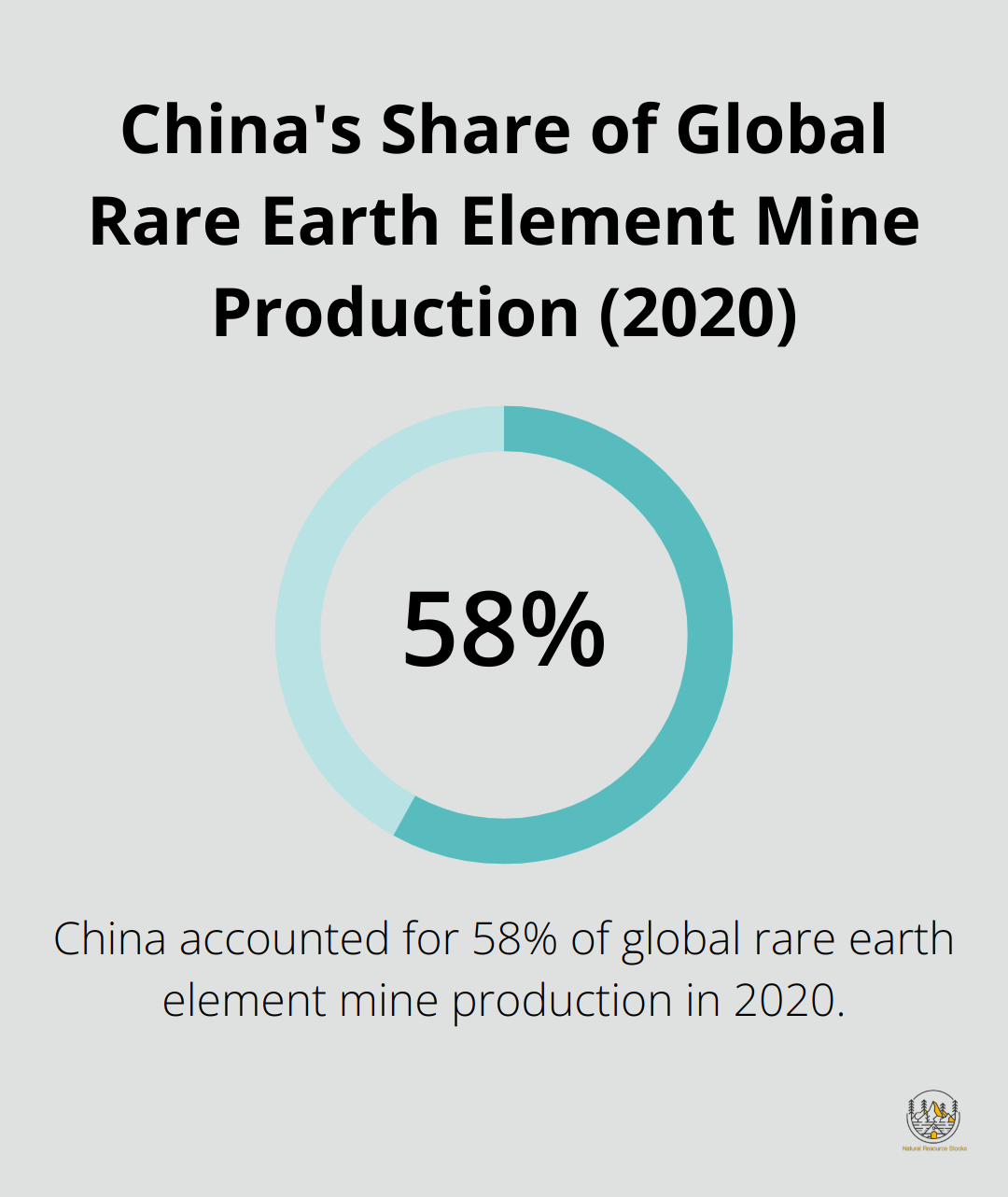 Pie chart showing China's 58% share of global rare earth element mine production in 2020