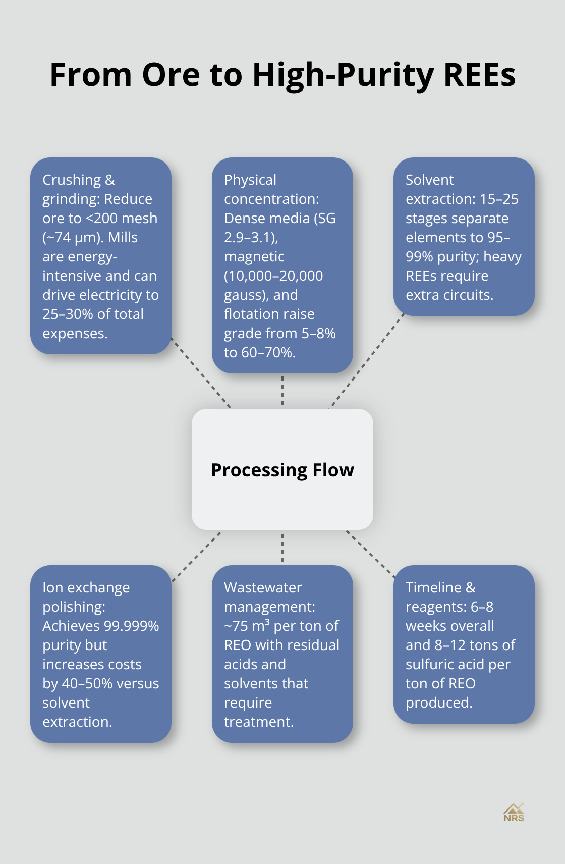Hub-and-spoke of the rare earth processing flow from crushing to high-purity oxides