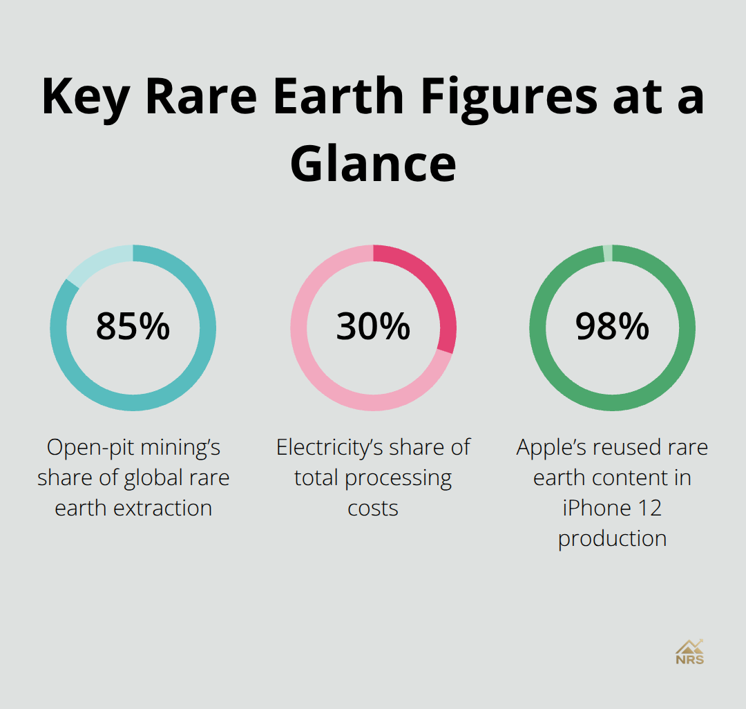 Percentages highlighting mining dominance, processing electricity costs, and recycled content - how are rare earth minerals mined