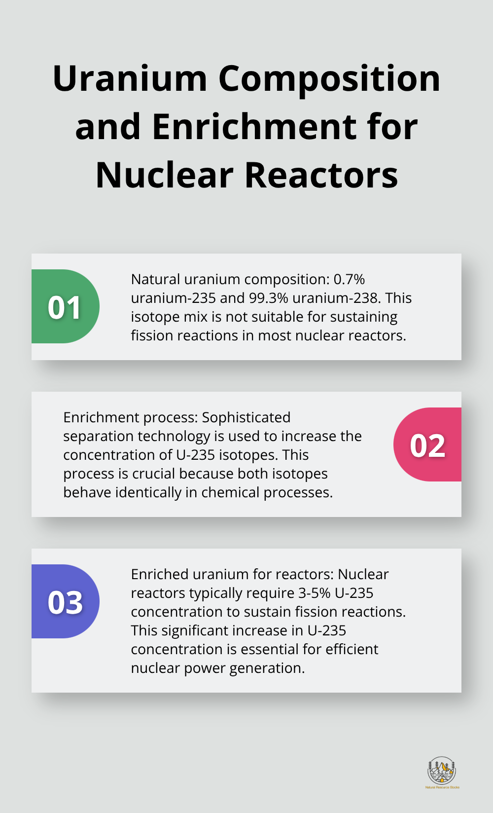 Chart showing the composition of natural uranium and the enrichment required for nuclear reactors