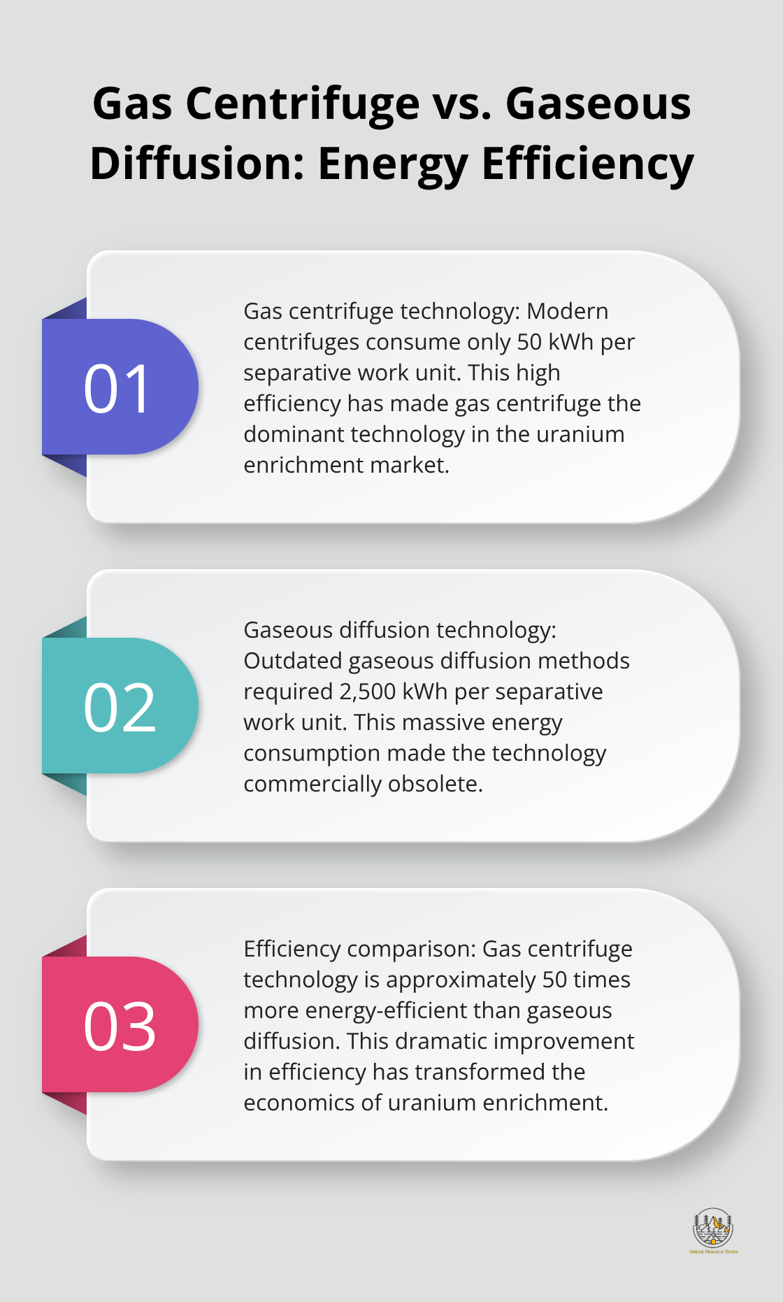 Chart comparing the energy consumption of gas centrifuge and gaseous diffusion uranium enrichment methods - how does uranium enrichment work