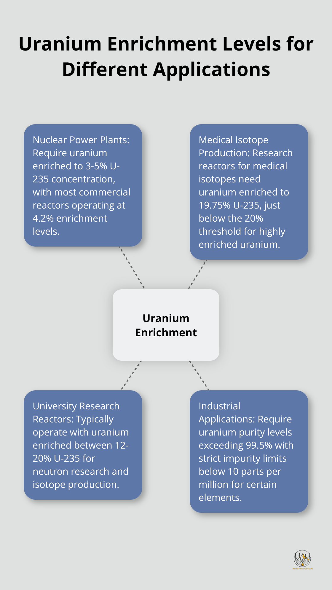 Hub and spoke chart showing uranium enrichment levels required for various nuclear applications - how does uranium enrichment work
