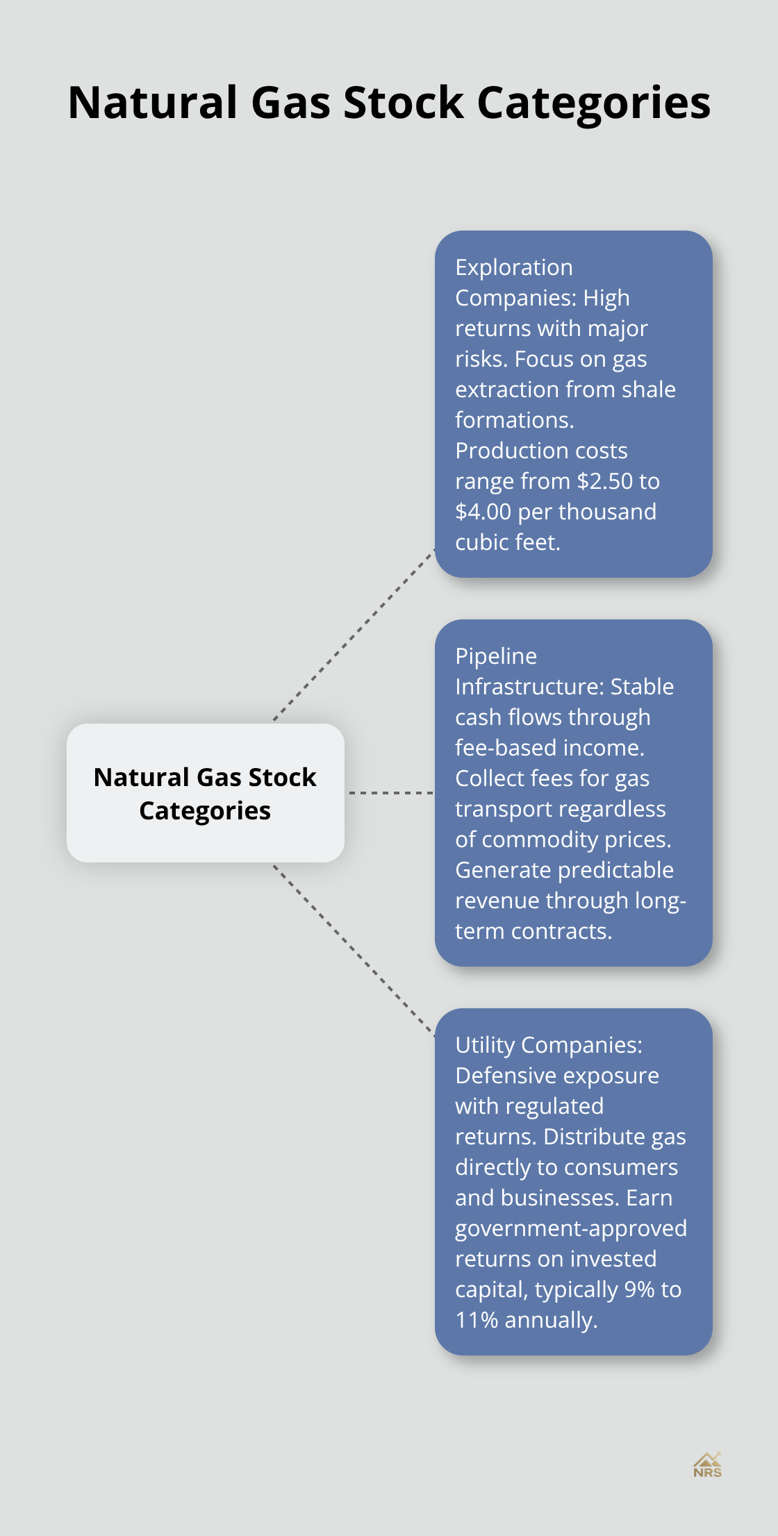 Hub and spoke chart showing three main categories of natural gas stocks: Exploration Companies, Pipeline Infrastructure, and Utility Companies - how to invest in natural gas stocks