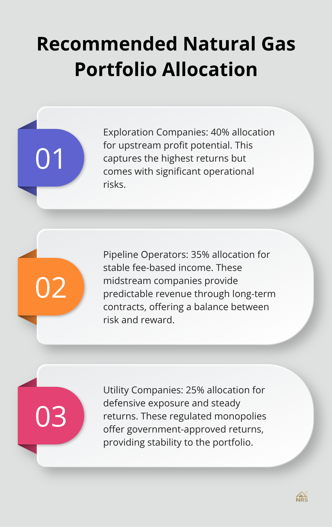 Ordered list chart showing recommended allocation for a natural gas portfolio: 40% exploration companies, 35% pipeline operators, and 25% utility companies