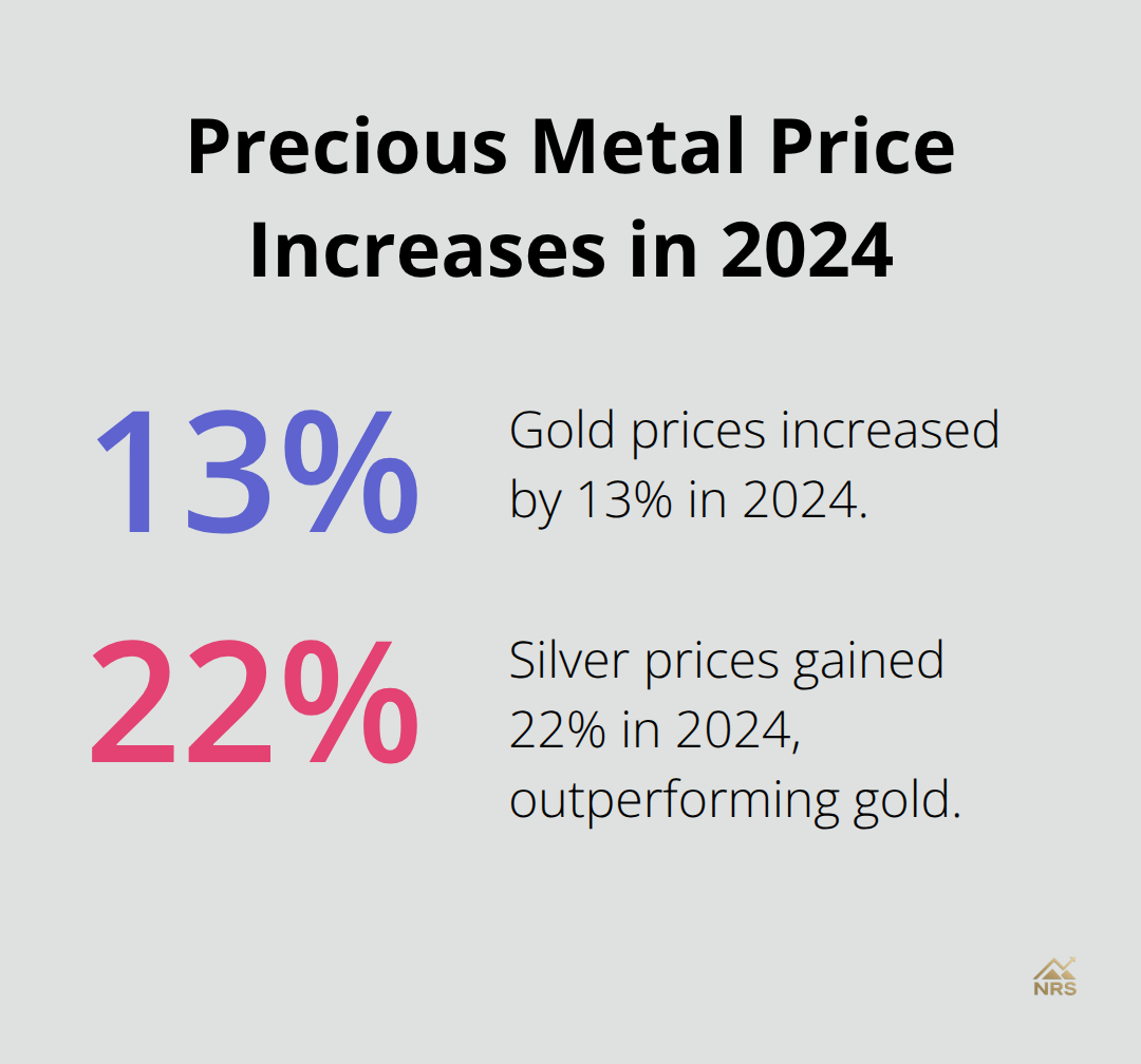 Chart showing gold price rose 13% and silver gained 22% in 2024 - how to invest in physical gold and silver