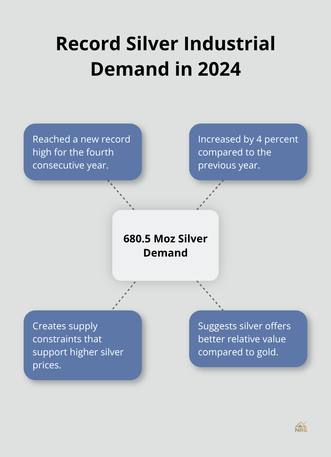Hub and spoke chart showing record silver industrial demand of 680.5 million ounces in 2024 and related facts