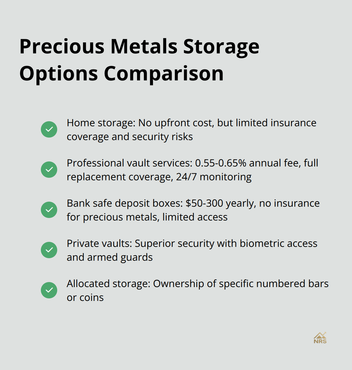 Checkmark list comparing home storage, professional vault services, and bank safe deposit boxes for storing precious metals - how to invest in physical gold and silver