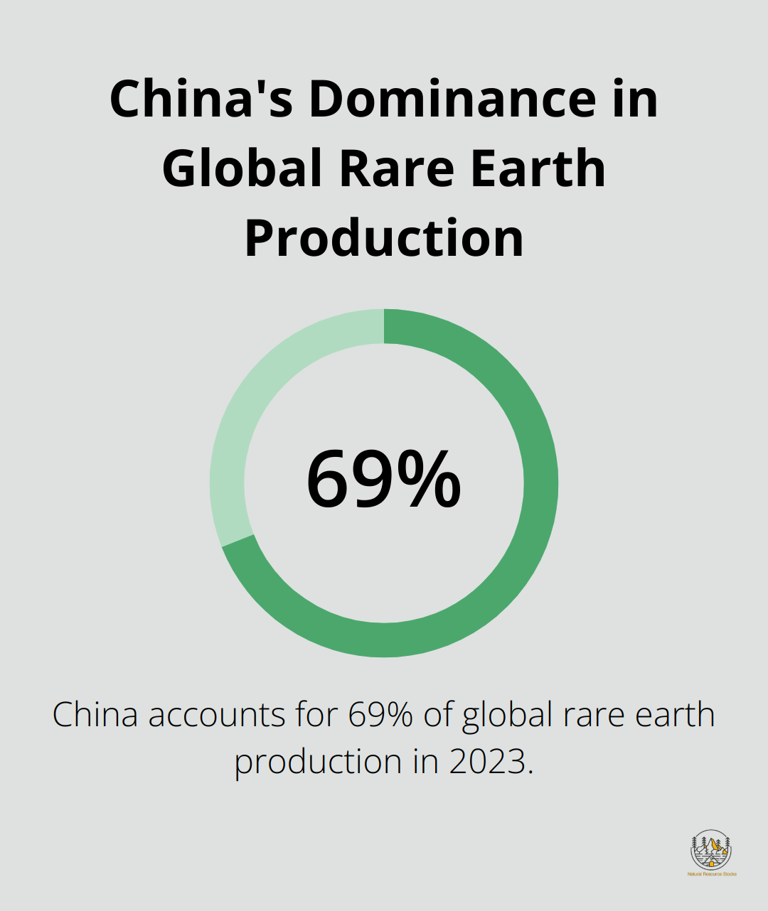 Pie chart showing China's 69% share of global rare earth production in 2023 - how to invest in rare earth elements