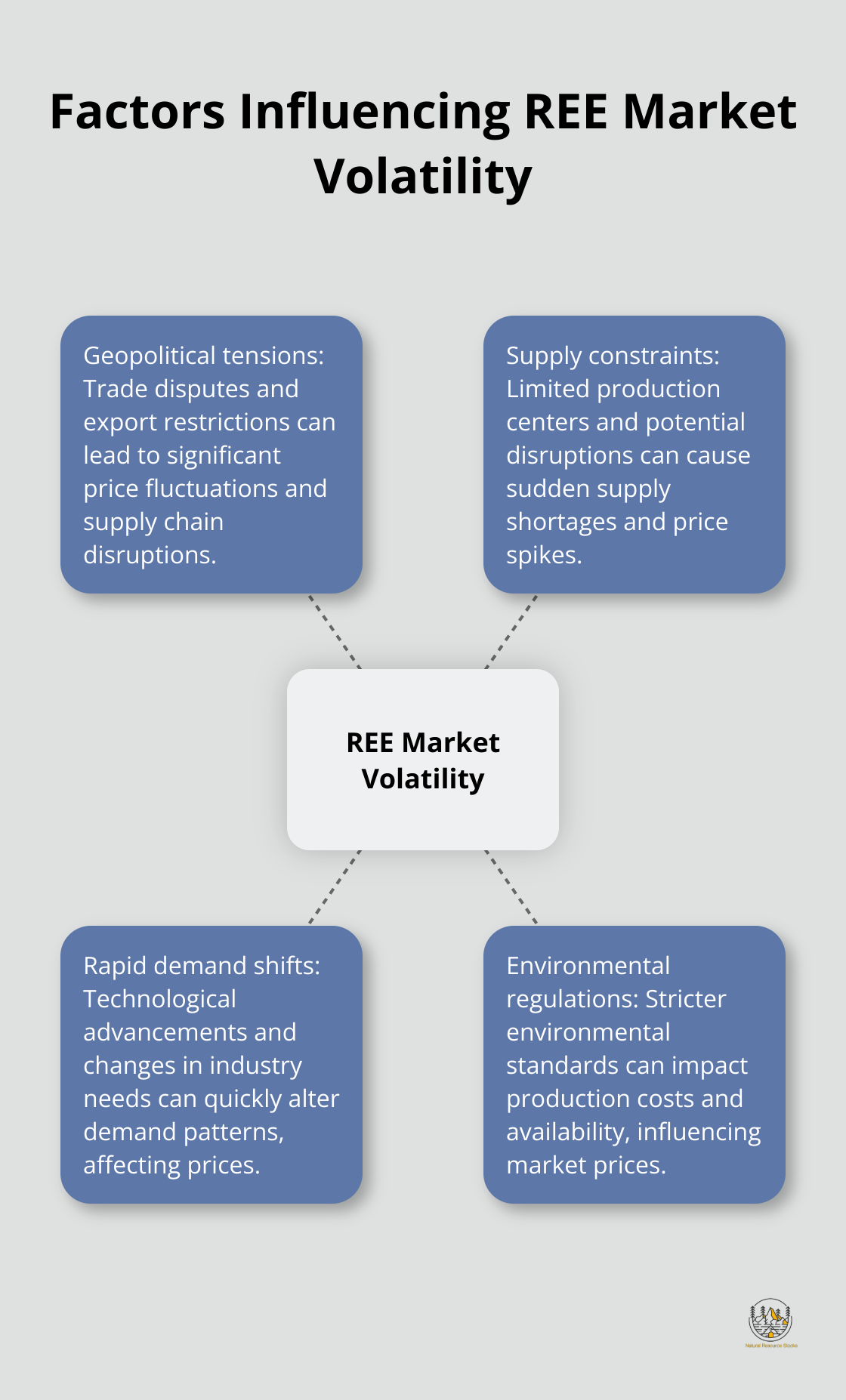 Hub and spoke chart illustrating key factors causing price volatility in the rare earth elements market