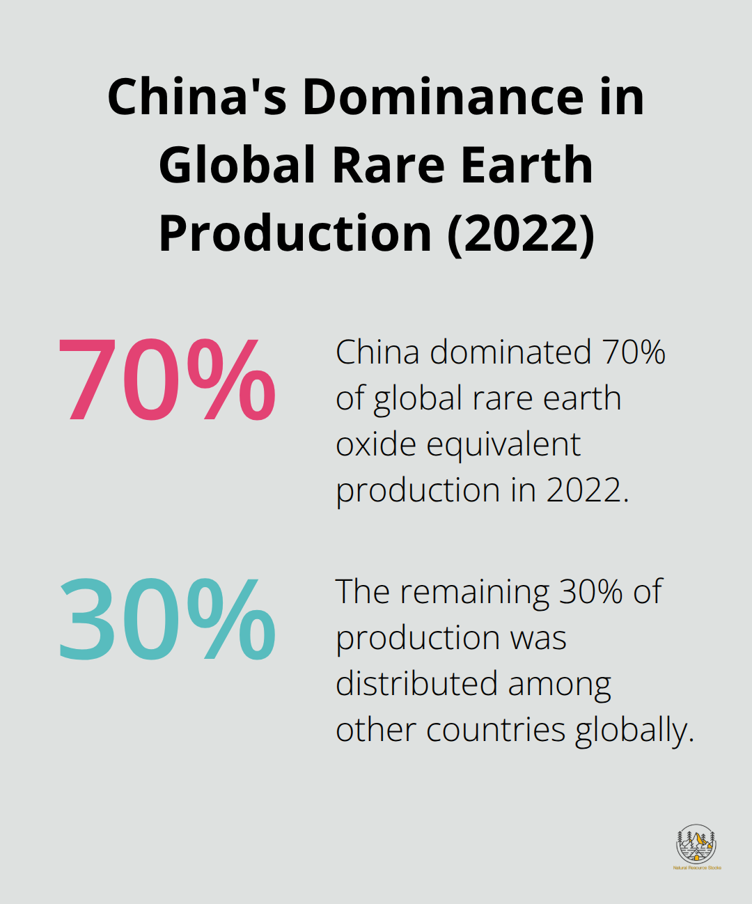 Pie chart showing China's 70% share of global rare earth oxide equivalent production in 2022 - how to invest in rare earths
