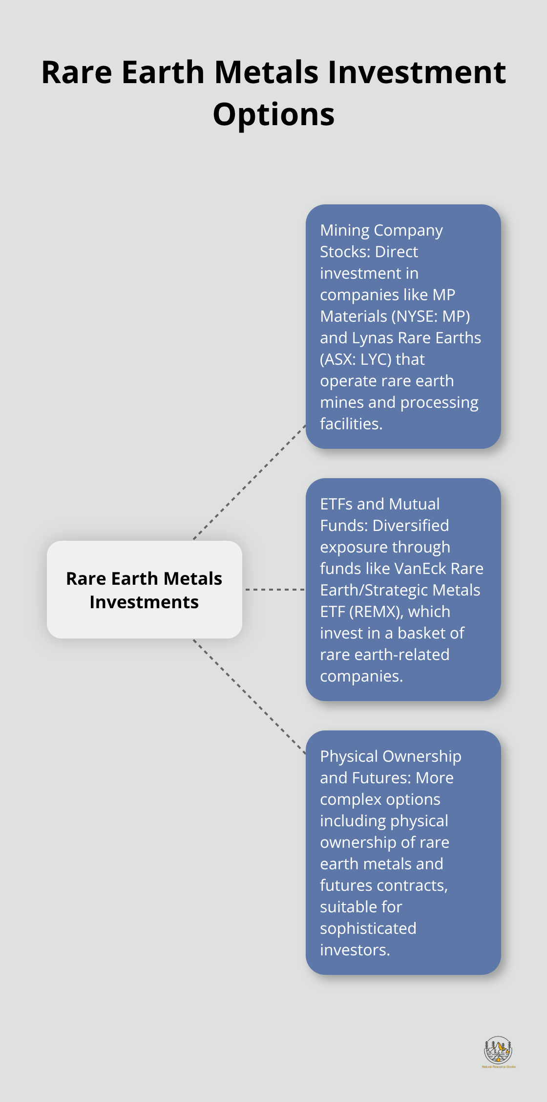 Hub and spoke chart showing various investment options for rare earth metals, including mining company stocks, ETFs and mutual funds, and physical ownership and futures contracts