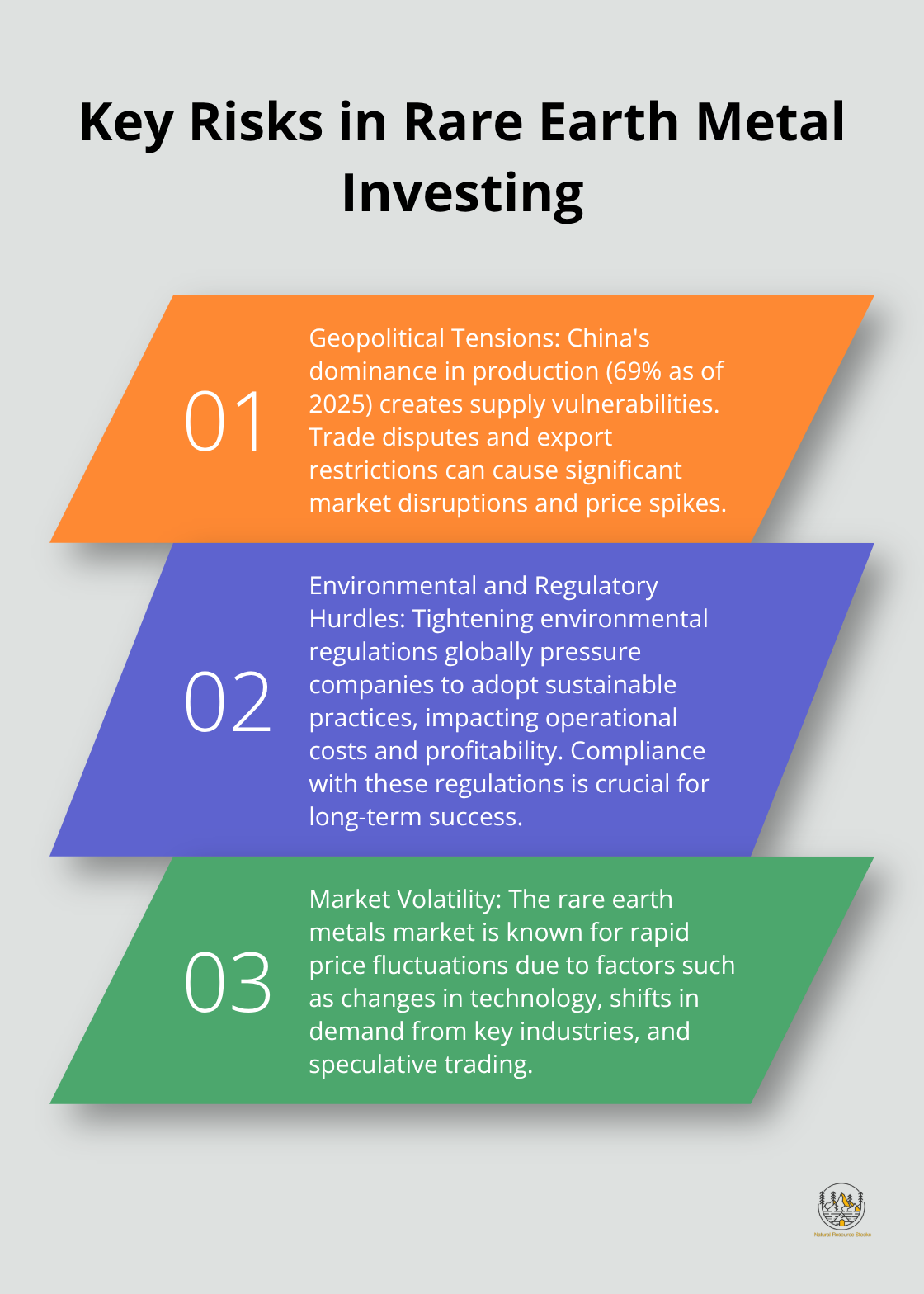 Ordered list chart showing three main risks in rare earth metal investing: geopolitical tensions, environmental and regulatory hurdles, and market volatility - how to invest in rare earths