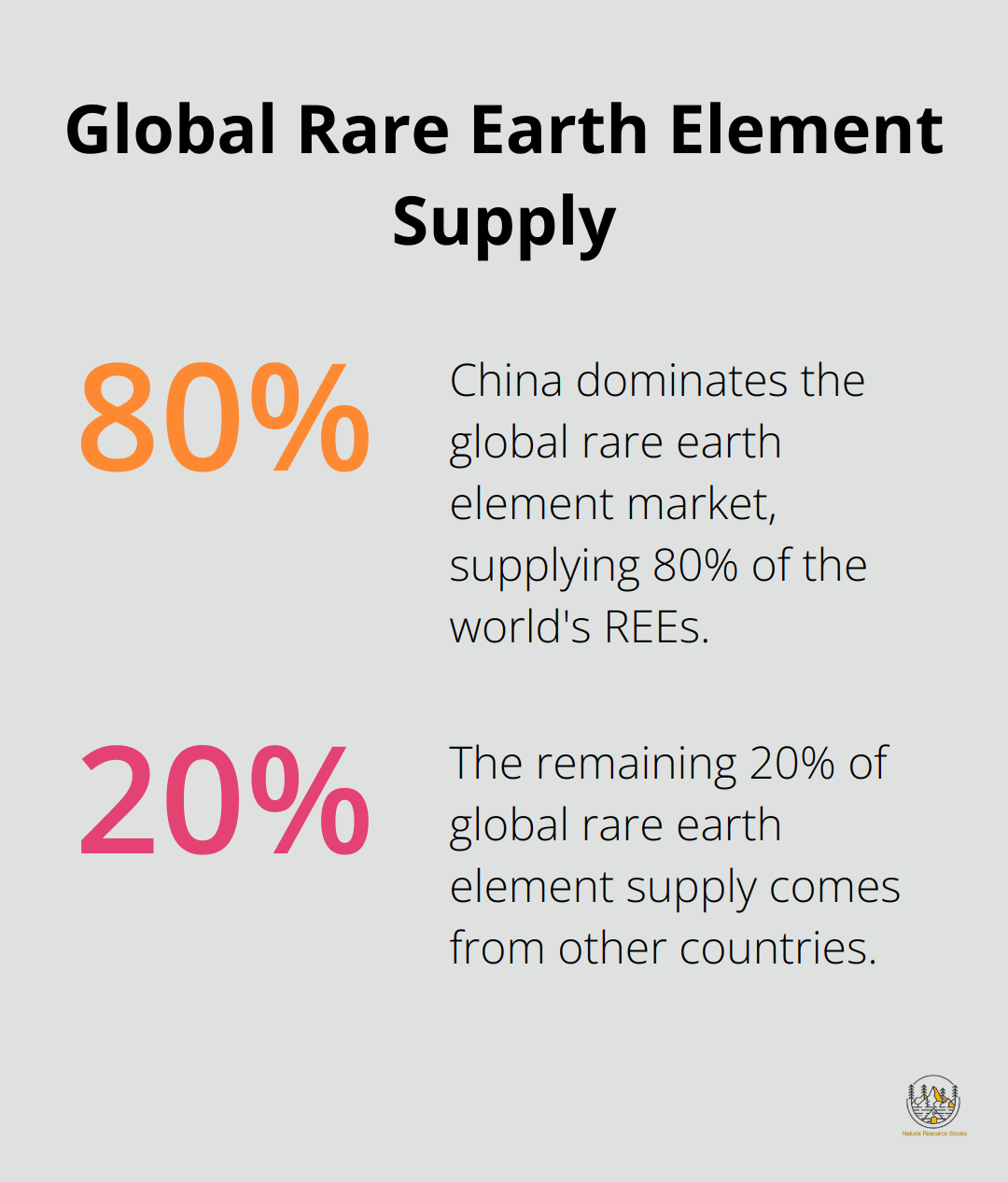 Pie chart showing China's 80% dominance in global rare earth element supply - importance of rare earth elements