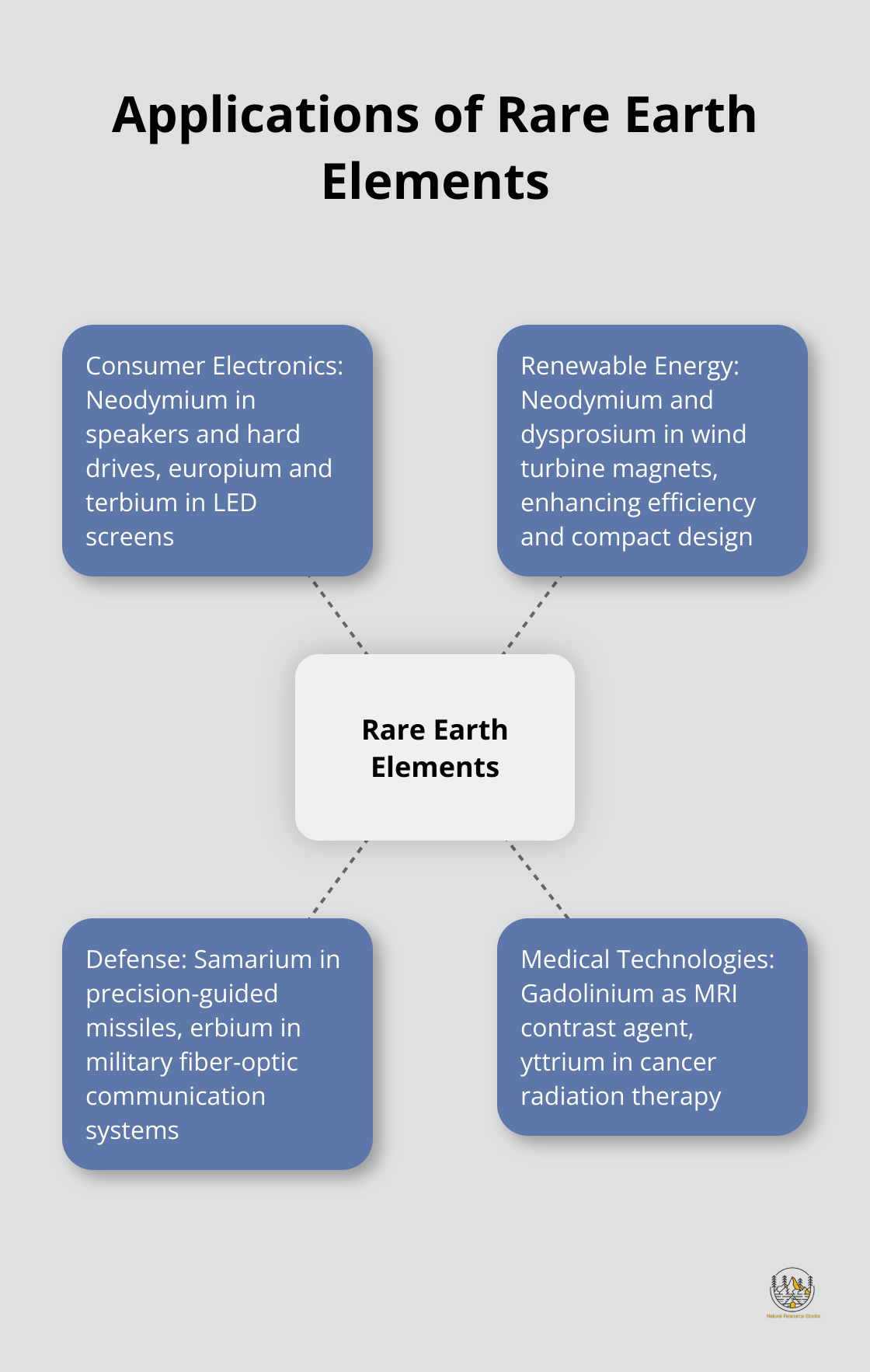 Hub and spoke chart showing applications of rare earth elements in consumer electronics, renewable energy, defense, and medical technologies