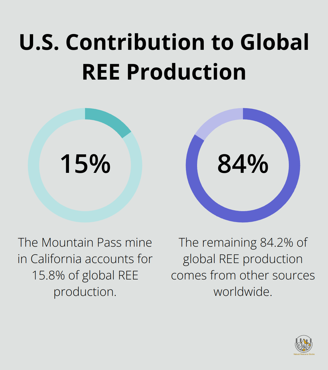 Pie chart showing the Mountain Pass mine's 15.8% contribution to global rare earth element production - importance of rare earth elements