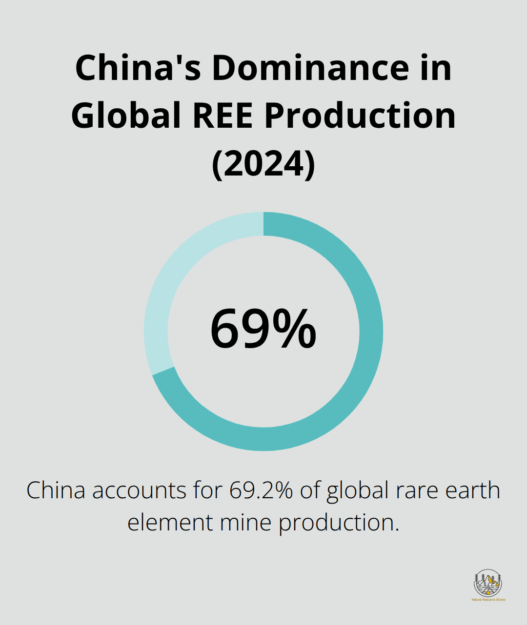 Pie chart showing China's 69.2% share of global rare earth element mine production in 2024