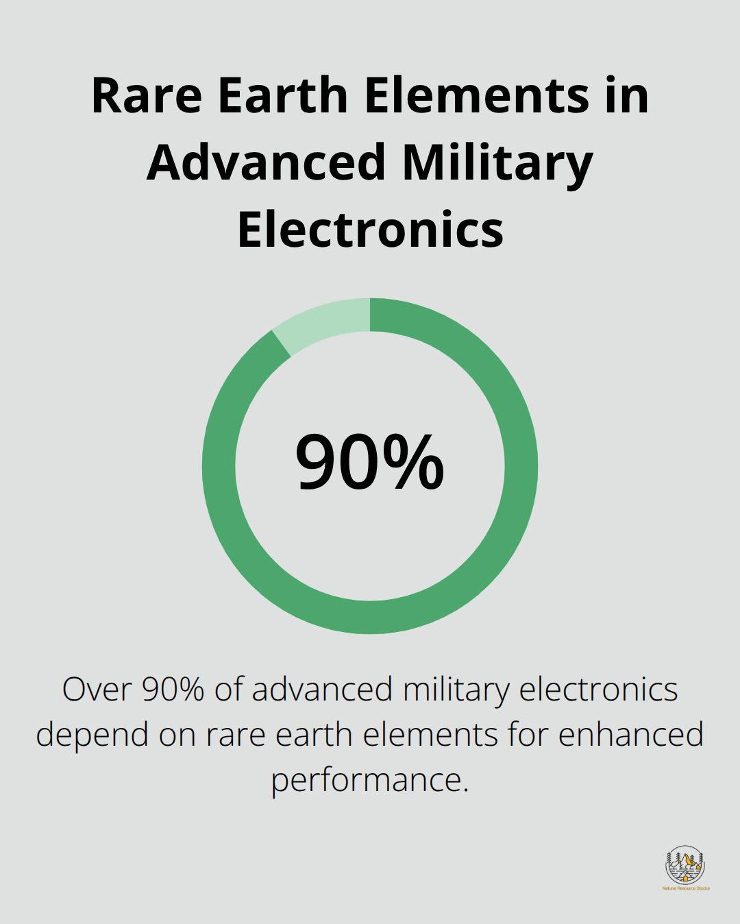 Pie chart illustrating that over 90% of advanced military electronics rely on rare earth elements - international rare earths conference