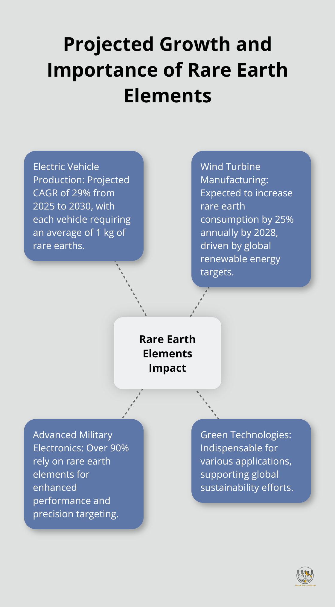 Hub and spoke chart showing the projected growth and importance of rare earth elements in various sectors - international rare earths conference