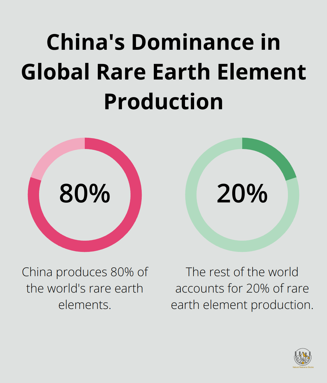 Pie chart showing China's 80% share of global rare earth element production compared to the rest of the world's 20%