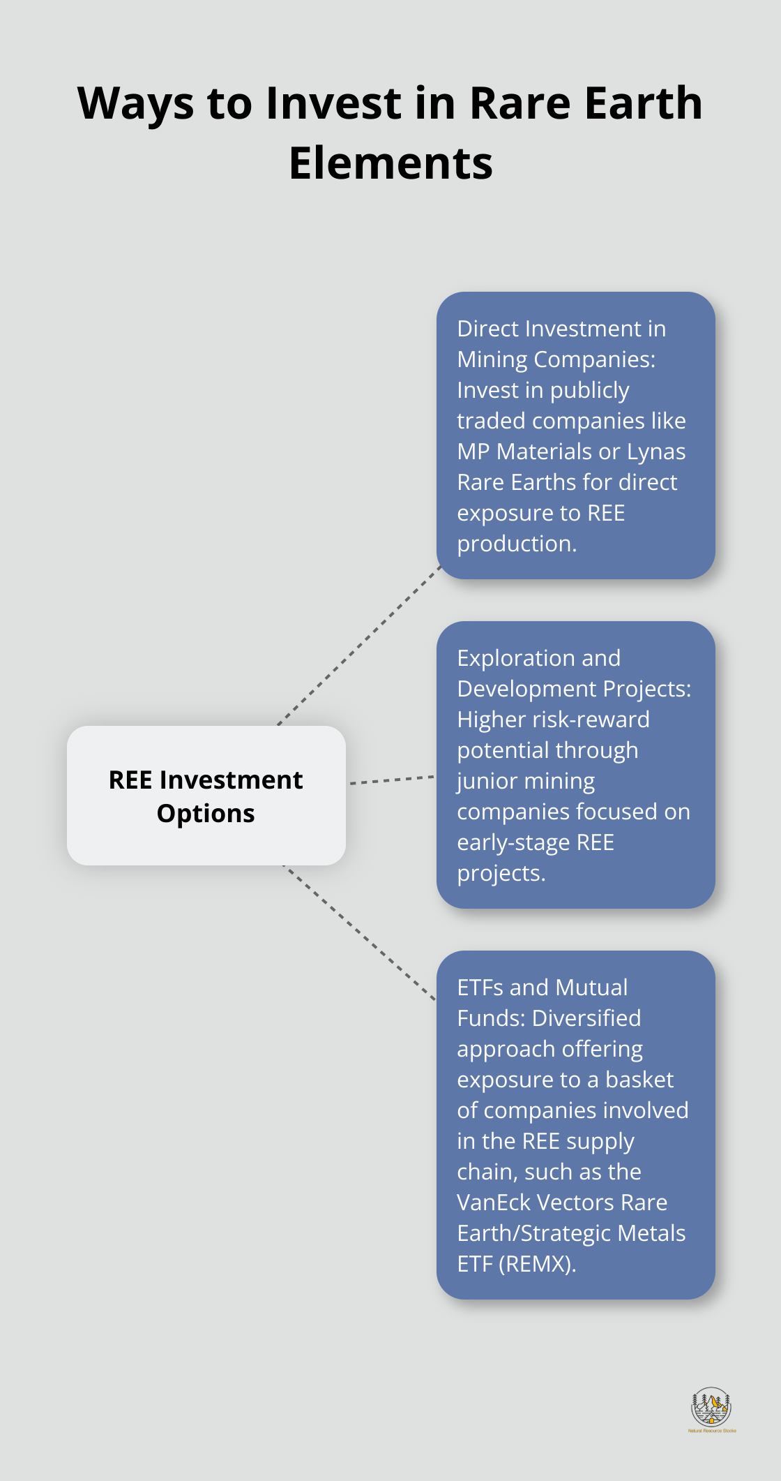 Hub and spoke chart showing three main ways to invest in rare earth elements: Direct Investment in Mining Companies, Exploration and Development Projects, and ETFs and Mutual Funds