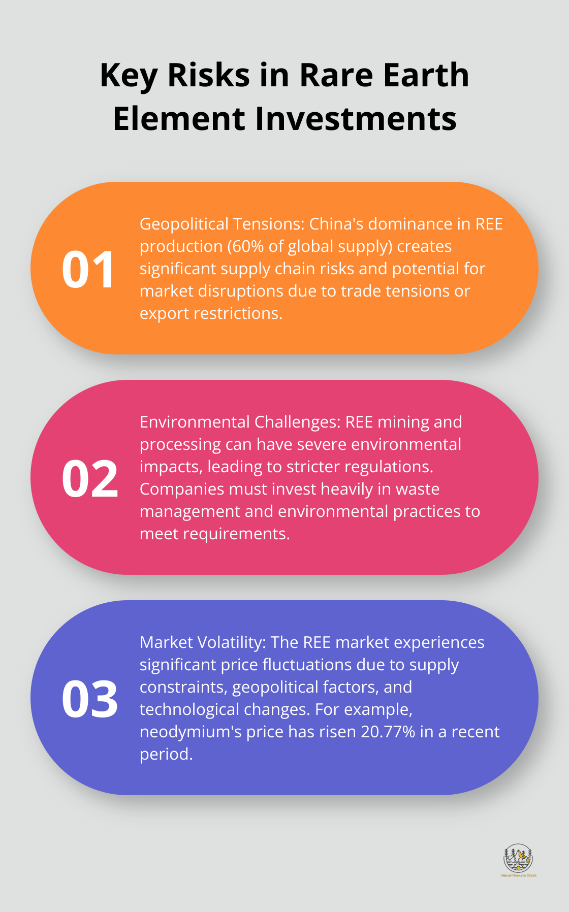 Ordered list chart showing three key risks in rare earth element investments: Geopolitical Tensions, Environmental Challenges, and Market Volatility - invest in rare earth elements