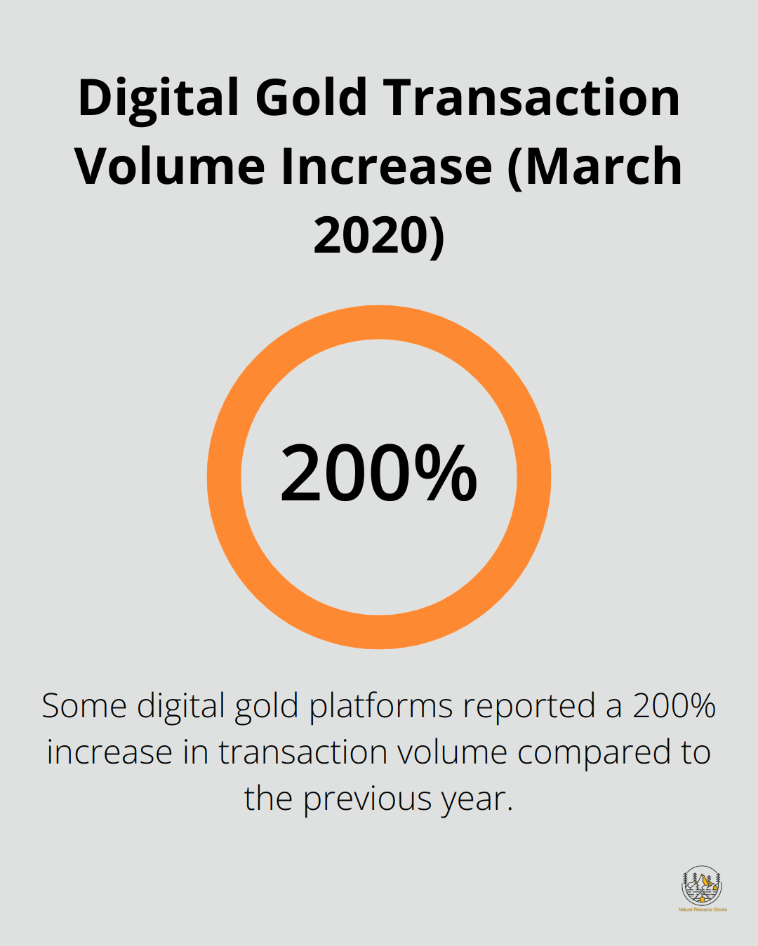 Chart showing 200% increase in digital gold transaction volume during March 2020 market turbulence