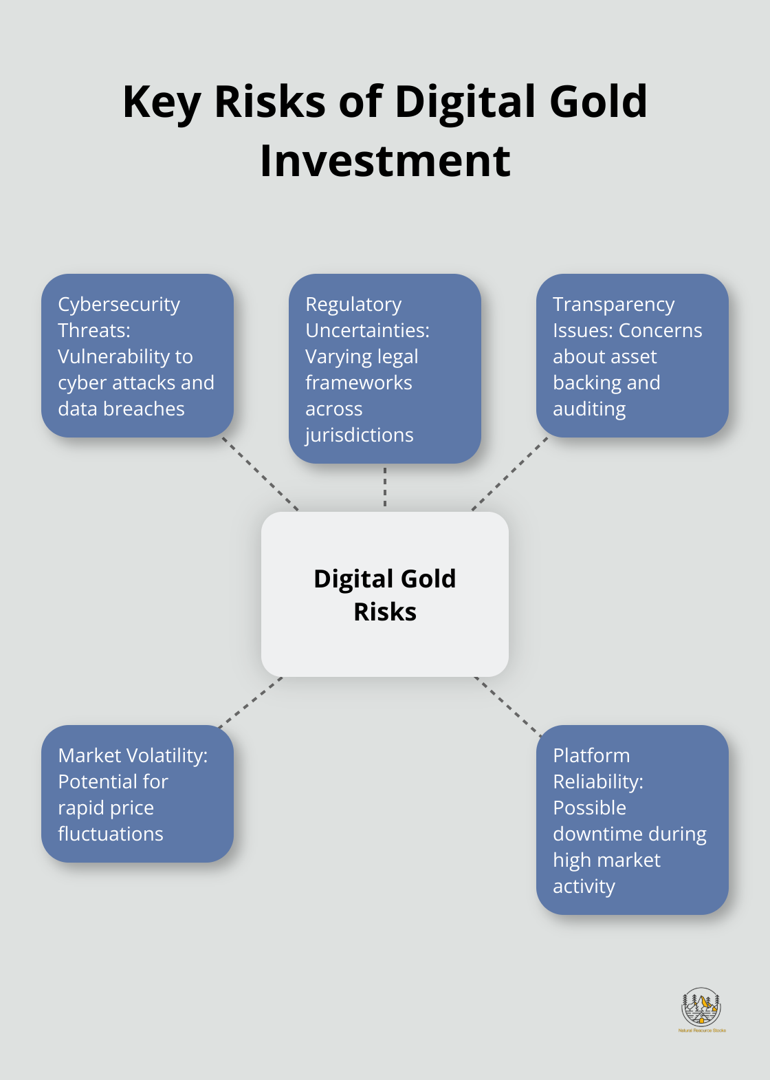 Hub and spoke chart illustrating five main risks of digital gold investment: cybersecurity, regulatory uncertainties, transparency issues, market volatility, and platform reliability - investing in digital gold is good or bad