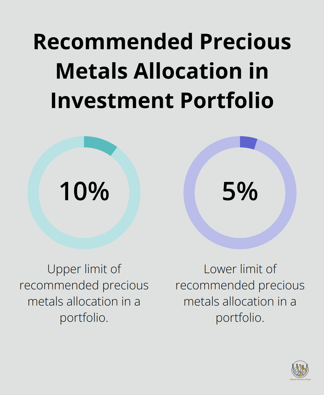 Chart showing the recommended 5-10% allocation to precious metals in an investment portfolio - investing in gold and silver bullion