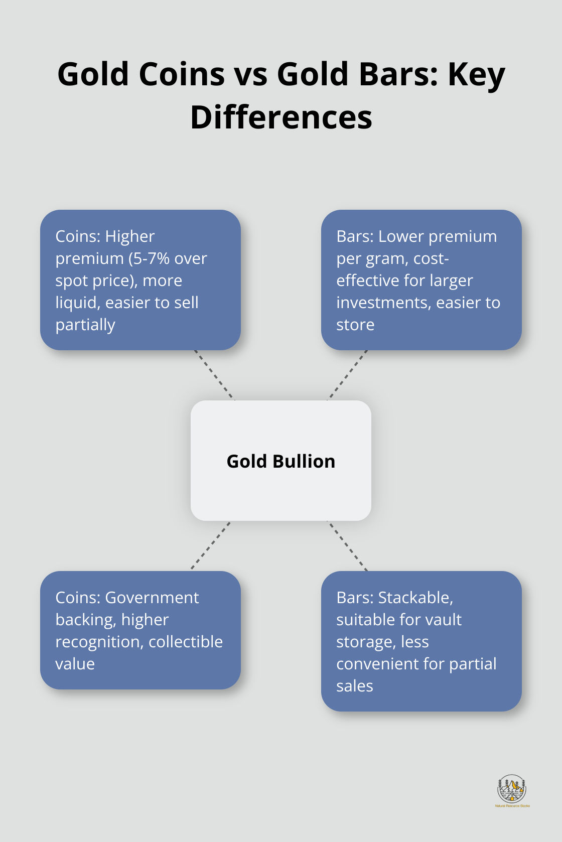 Hub and spoke chart comparing gold coins and gold bars, highlighting premiums, liquidity, and storage aspects