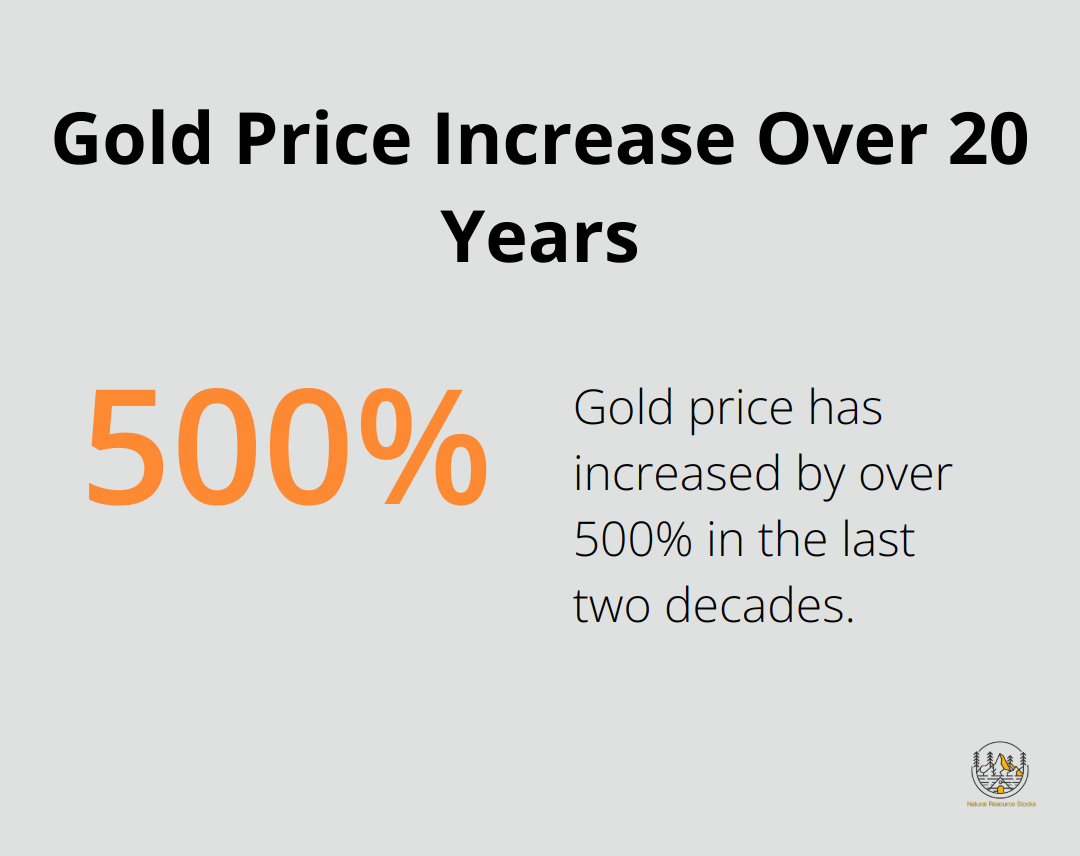 Chart showing gold price increase of over 500% in the last 20 years - investing in gold and silver coins
