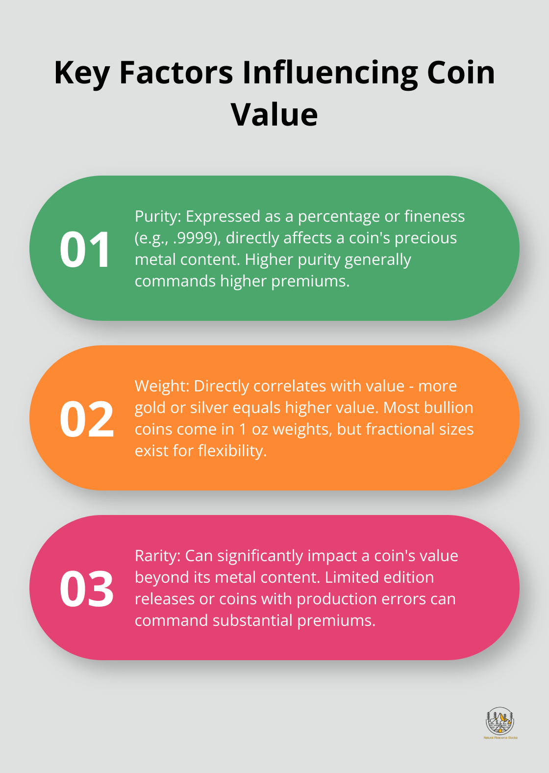 Ordered list chart showing three key factors that influence coin value: purity, weight, and rarity - investing in gold and silver coins