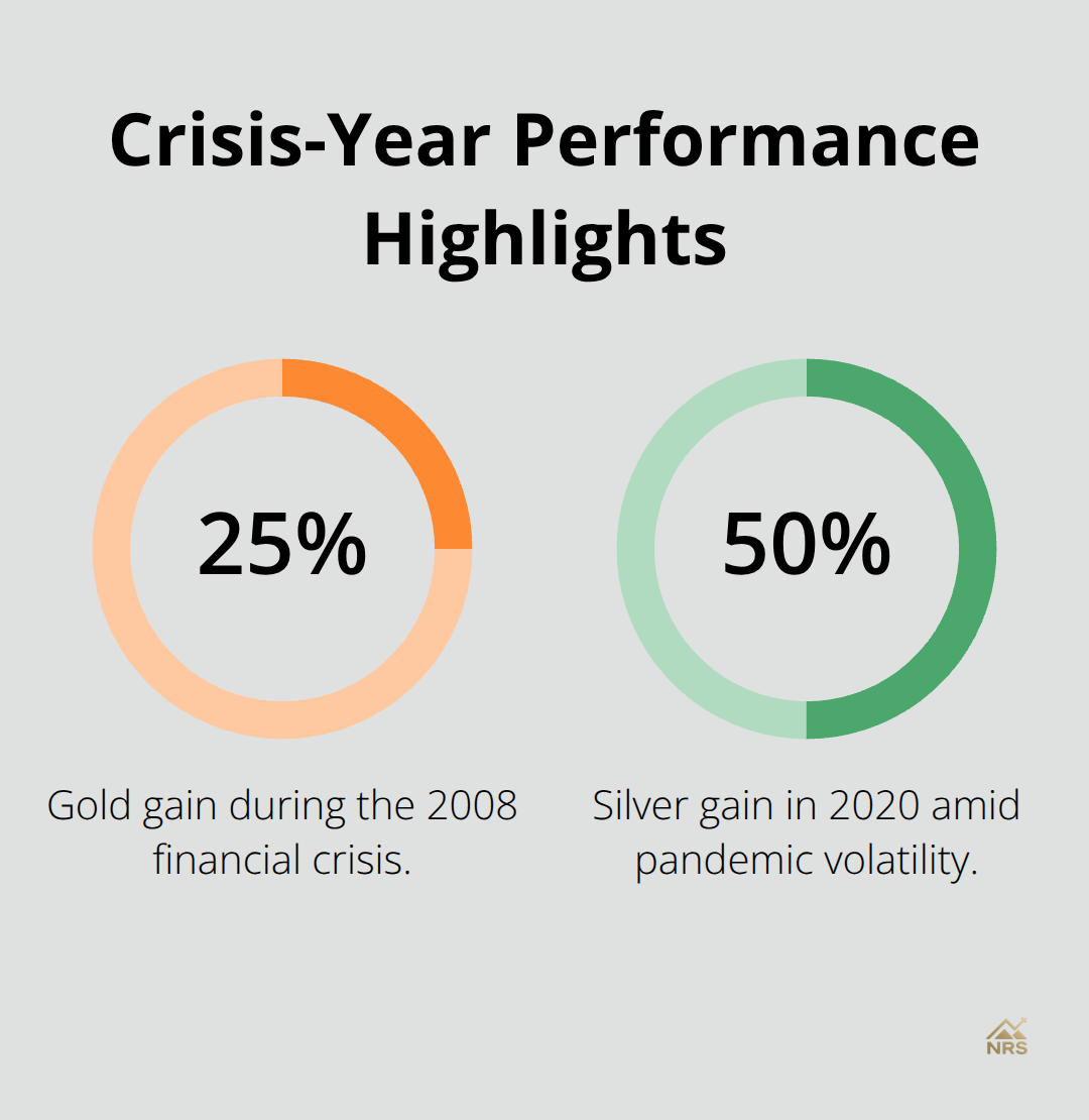 Gold and silver percentage gains during major crises