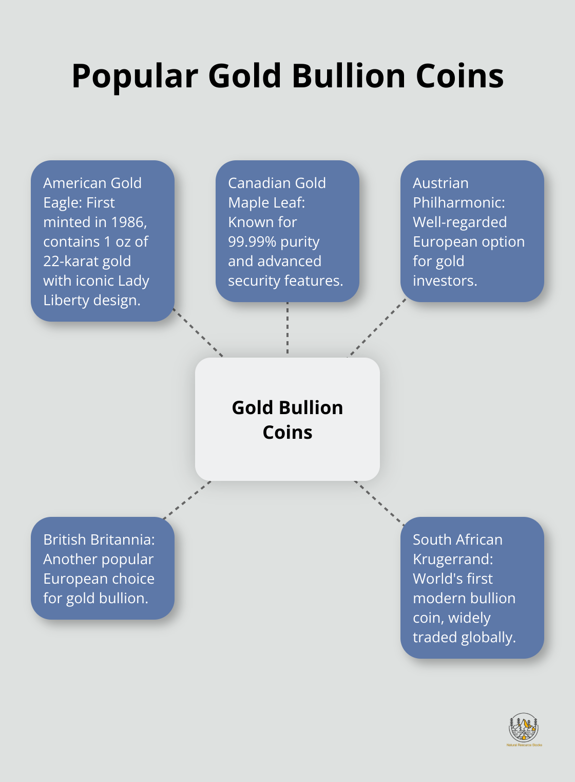 Hub and spoke chart showing popular gold bullion coins: American Gold Eagle, Canadian Gold Maple Leaf, Austrian Philharmonic, British Britannia, and South African Krugerrand