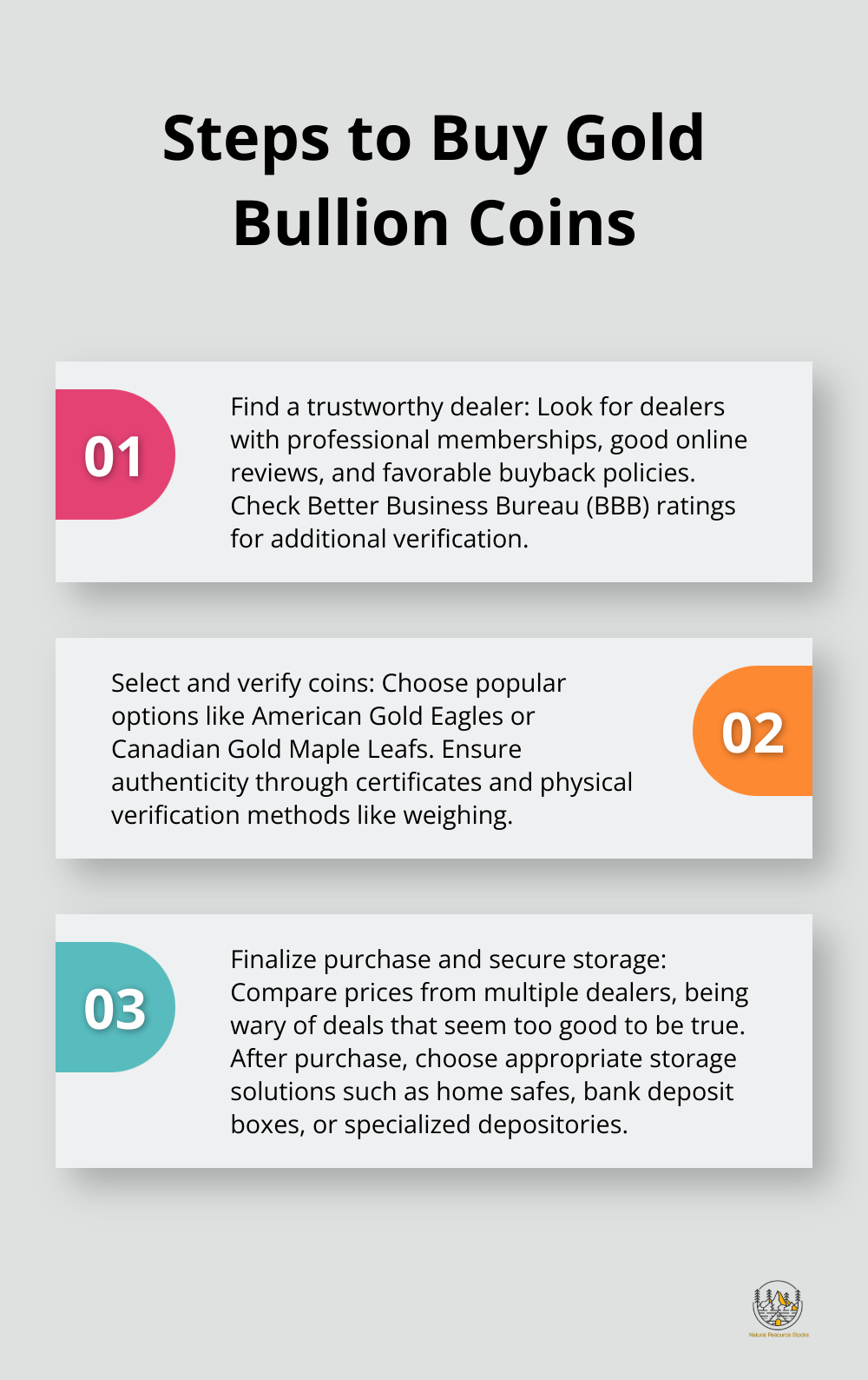 Ordered list chart showing three main steps to buy gold bullion coins: Find a trustworthy dealer, Select and verify coins, Finalize purchase and secure storage - investing in gold bullion coins