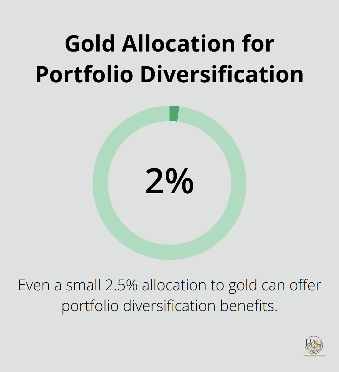 Chart showing 2.5% gold allocation can provide portfolio diversification benefits - investing in gold for beginners
