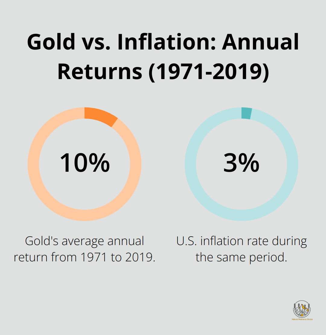 Chart comparing gold's 10.61% average annual return to the 3.87% U.S. inflation rate from 1971 to 2019 - investing in gold for dummies