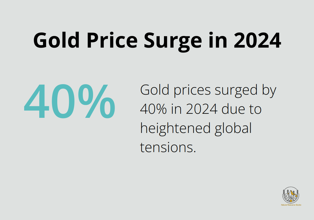 Chart showing a 40% surge in gold prices in 2024 due to heightened global tensions - investing in gold mining shares