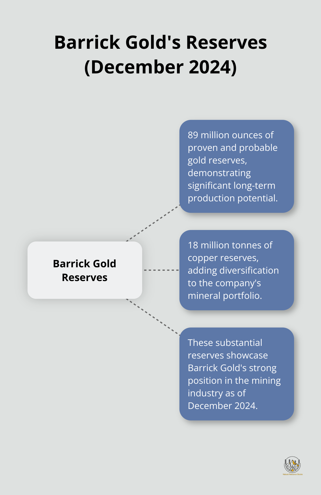 Hub and spoke chart showing Barrick Gold's reserves of 89 million ounces of gold and 18 million tonnes of copper as of December 2024