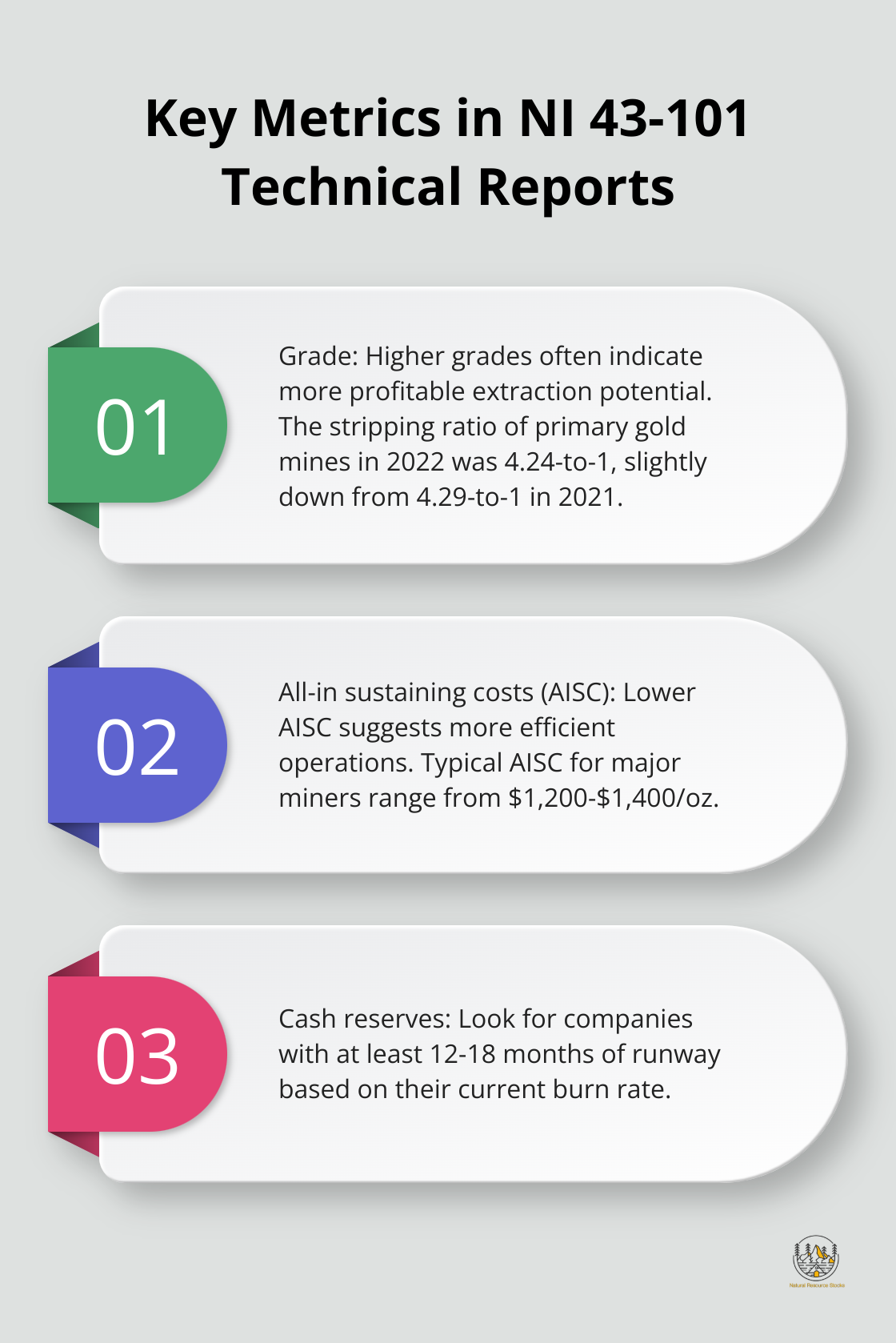 Ordered list chart showing three key metrics to focus on when examining a company's NI 43-101 technical reports: grade, all-in sustaining costs (AISC), and cash reserves. - investing in junior gold miners